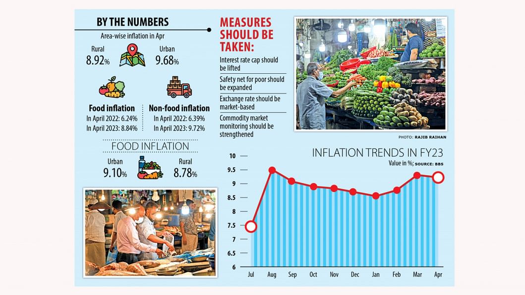 Inflation falls but still at an elevated level inflation in bangladesh