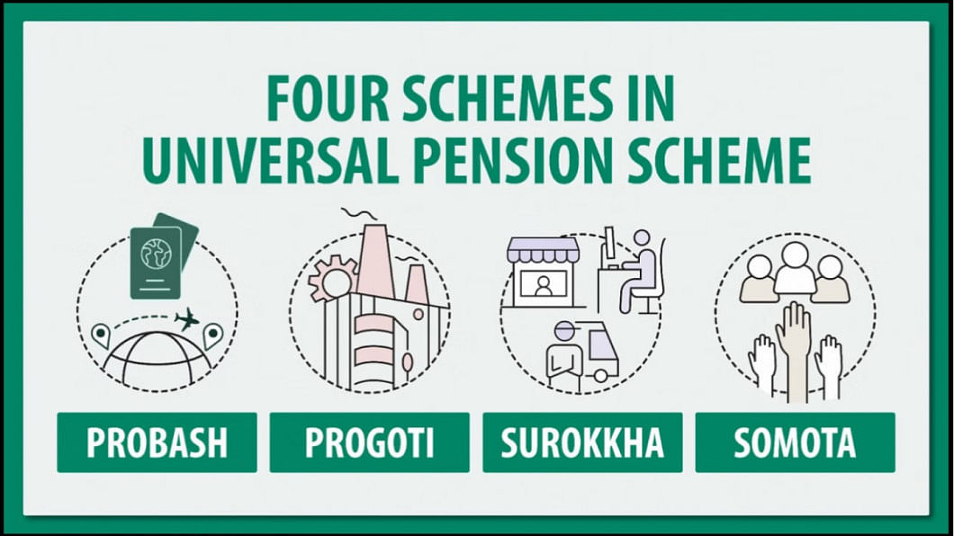 nbr-offers-tax-rebate-for-universal-pension-scheme-the-daily-star