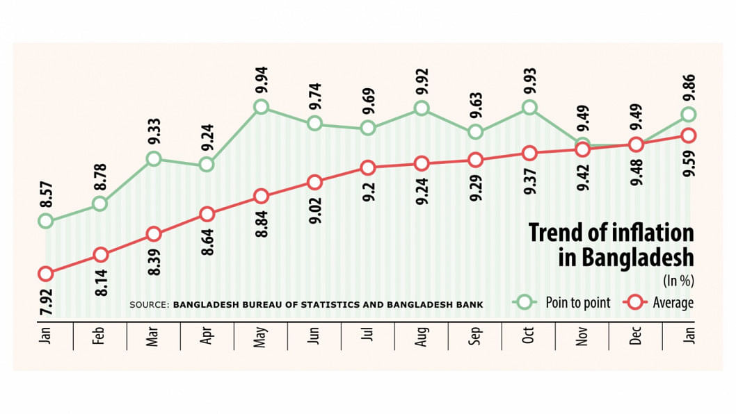 Inflation in Bangladesh Inflation edges up despite