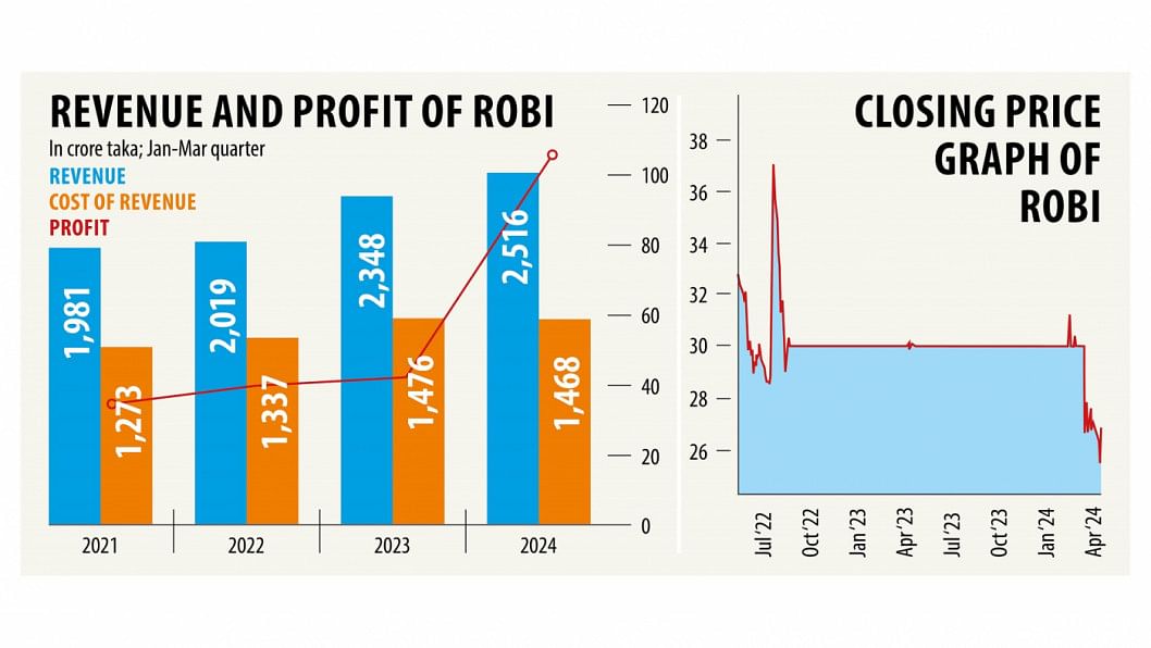 Robi records a massive 153% jump in profit Revenue and profit of Robi