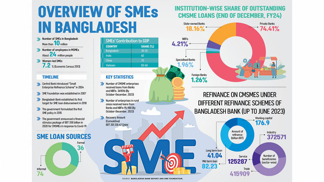 Overview of SMEs in Bangladesh | The Daily Star