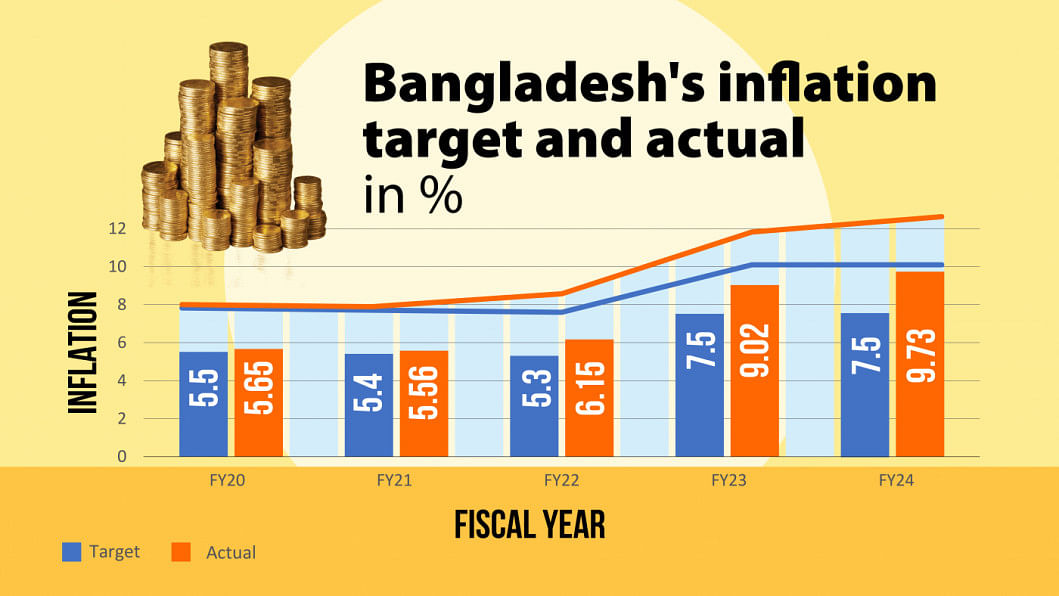 High inflation to increase inequalities | The Daily Star