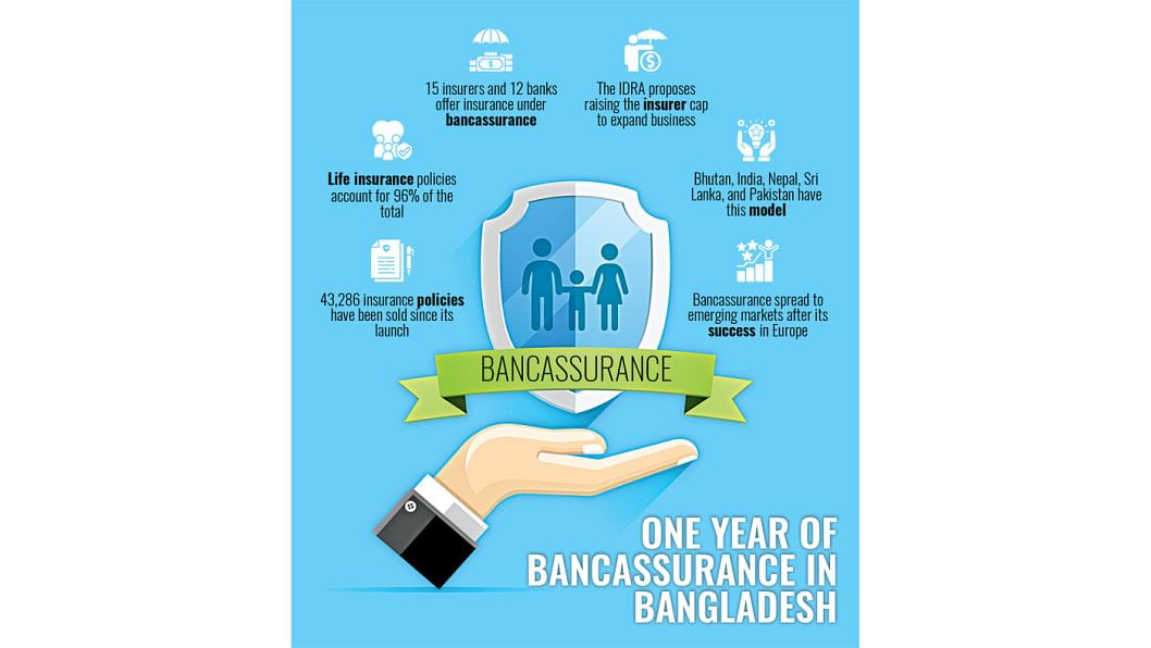 thedailystar.net - Sukanta Halder - Bancassurance gaining ground, but insurers see mixed fortunes