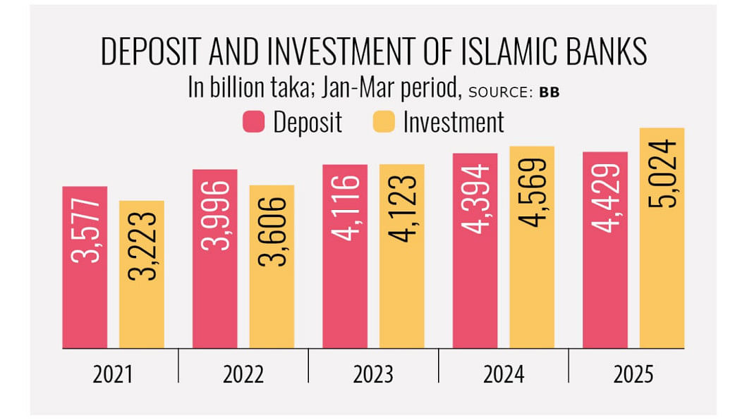 thedailystar.net - Sukanta Halder - Islamic banks' deposit, investment growth slows to 4-year low