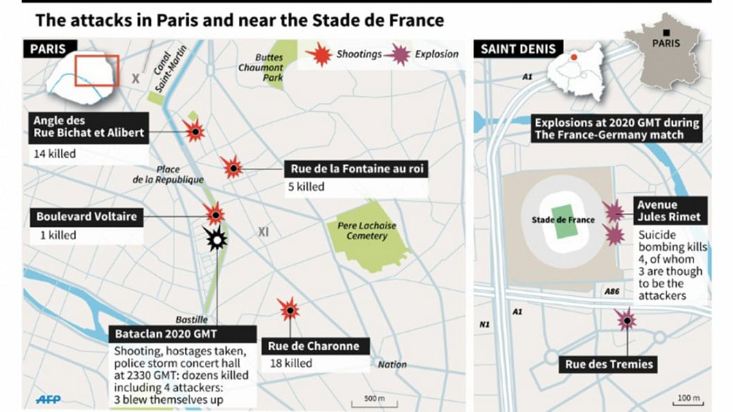 Paris attacks kill more than 140