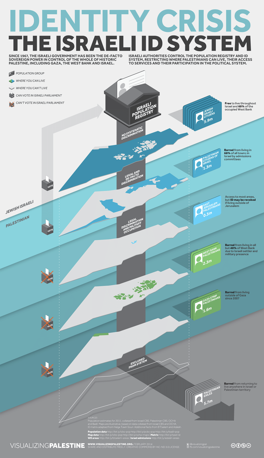 Source: Visualising Palestine