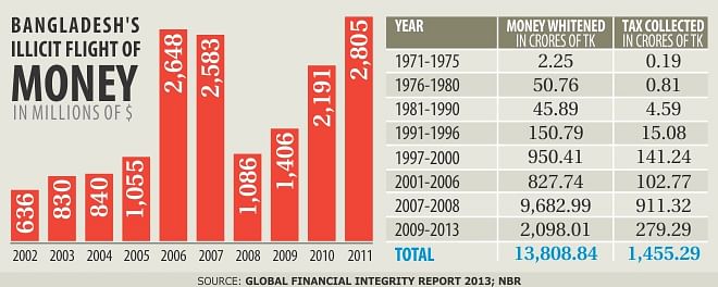 Amnesty for black money: a no-go | The Daily Star