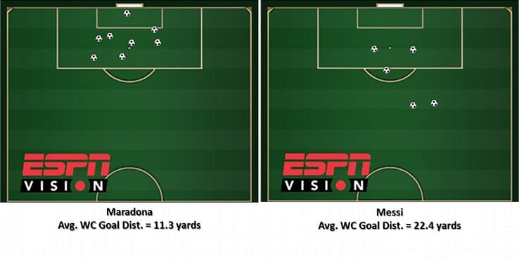 Maradona and Messi have done their World Cup scoring in very different ways. Image: ESPNFC