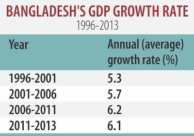 Reflections on GDP growth trend and investment rate | The Daily Star