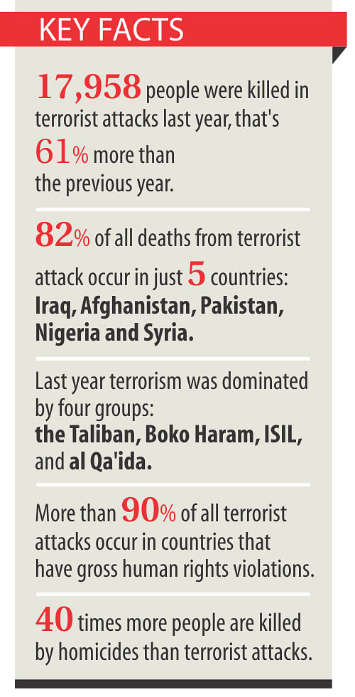 Bangladesh At High Terror Risk | The Daily Star