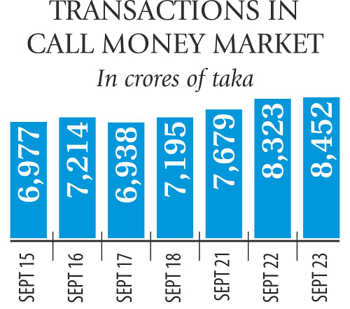 Call money rate surges to 8.25pc | The Daily Star