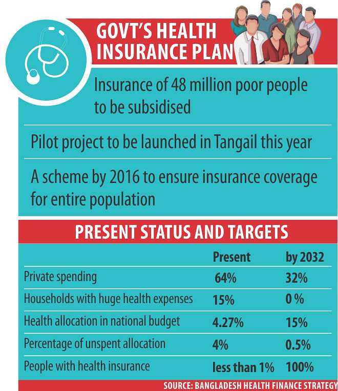 Health insurance for all by 2032? | The Daily Star