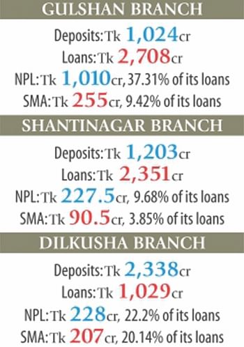 BETWEEN 2009 AND 2012: NPL=NON-PERFORMING LOANS; SMA=SPECIAL MENTION ACCOUNT. Taking out loans with forged documents have once again hit our economy after the unmasking of Sonali bank in 2012. For the year 2013 it is Basic Bank. The bank approved loans of Tk 4,500 crore, mostly without proper documents and scrutiny. The central bank found clear involvement of the board of directors in the loan scam of AB Trade Link.