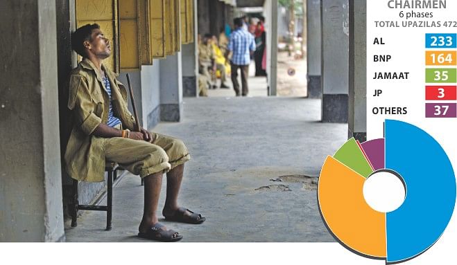 A security staff falls asleep on a bench in Pirujali Amania Fazil Madrasa polling centre around noon yesterday. Voter turnout was very poor in the polls to the Gazipur Sadar Upazila Parishad. Photo: Rashed Shumon