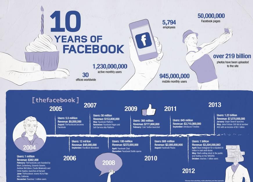 Infographic: Facebook's 10th Birthday – the rise of the social media